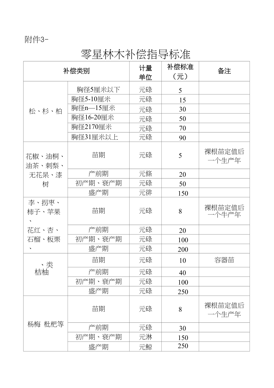 零星林木补偿指导标准_第1页