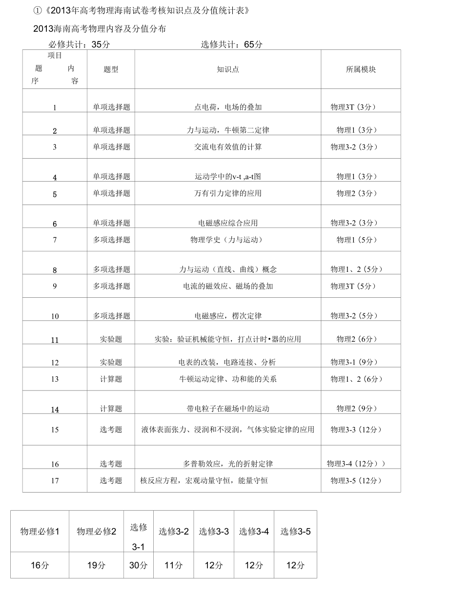 物理考核知识点分值_第1页
