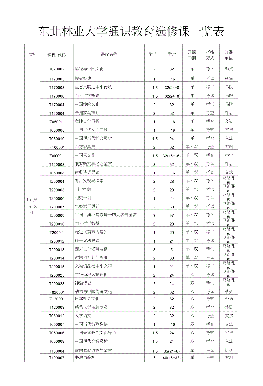 通识教育选修课一览表(含专业设置表)_第1页