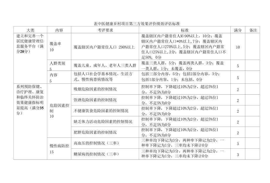 表中医健康乡村项目第三方效果评价绩效评价标准大类内容考评_第1页