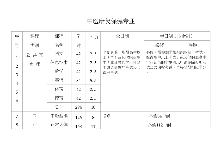 【人力资源精品】中医康复保健专业_第1页