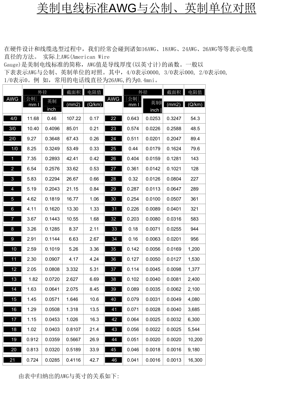 美制电线标准AWG与公制、英制单位对照(直径、截面积、阻值)_第1页