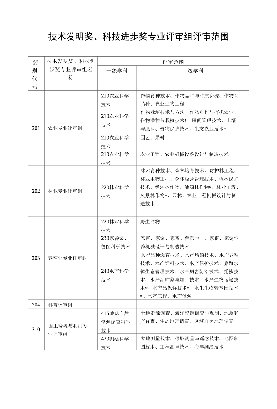 技术发明奖科技进步奖专业评审组评审范围_第1页