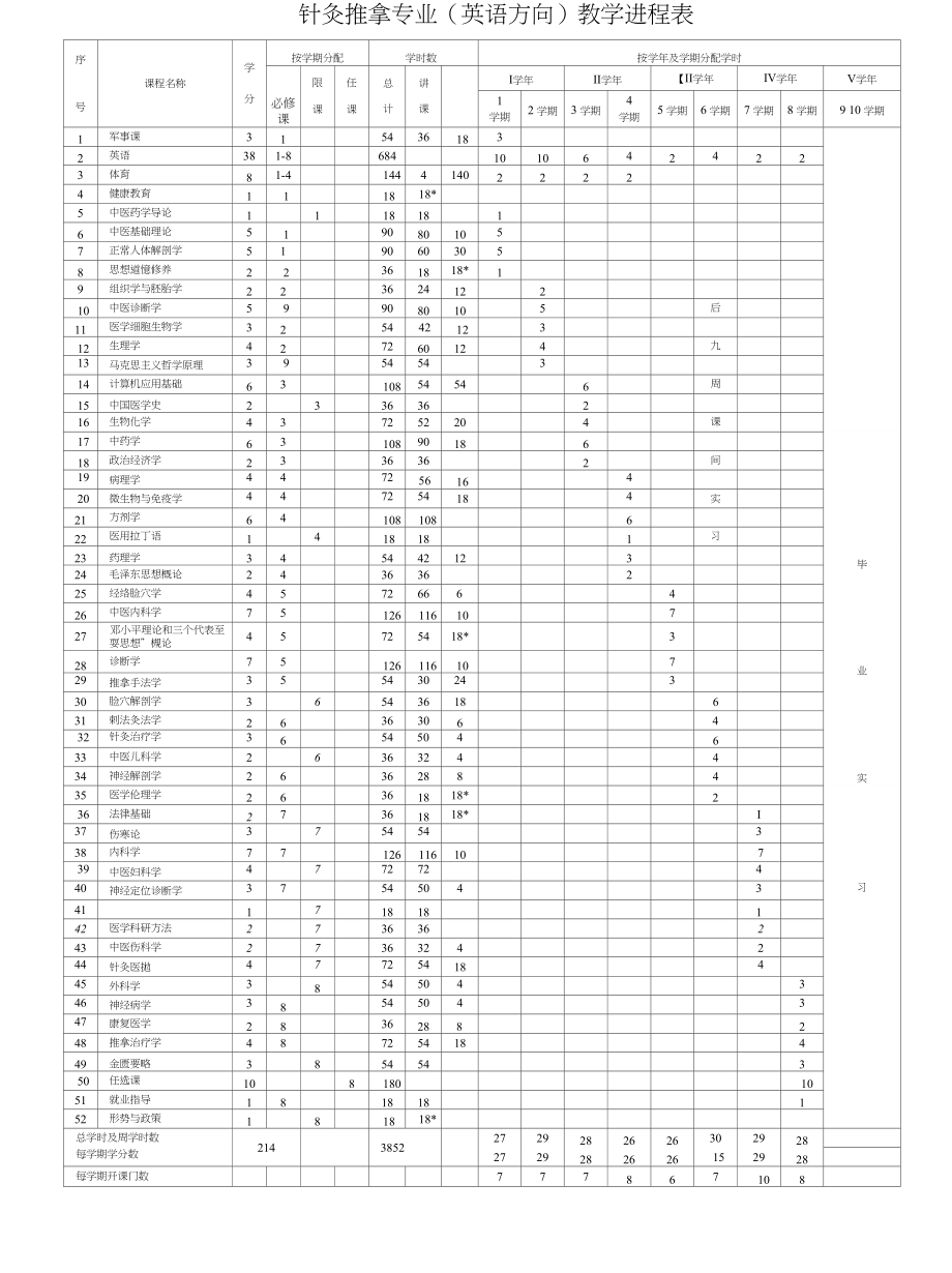 七年制针灸推拿专业教学进程表_第1页