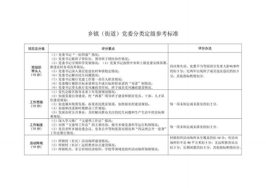 乡镇（街道）党委分类定级参考标准_第1页