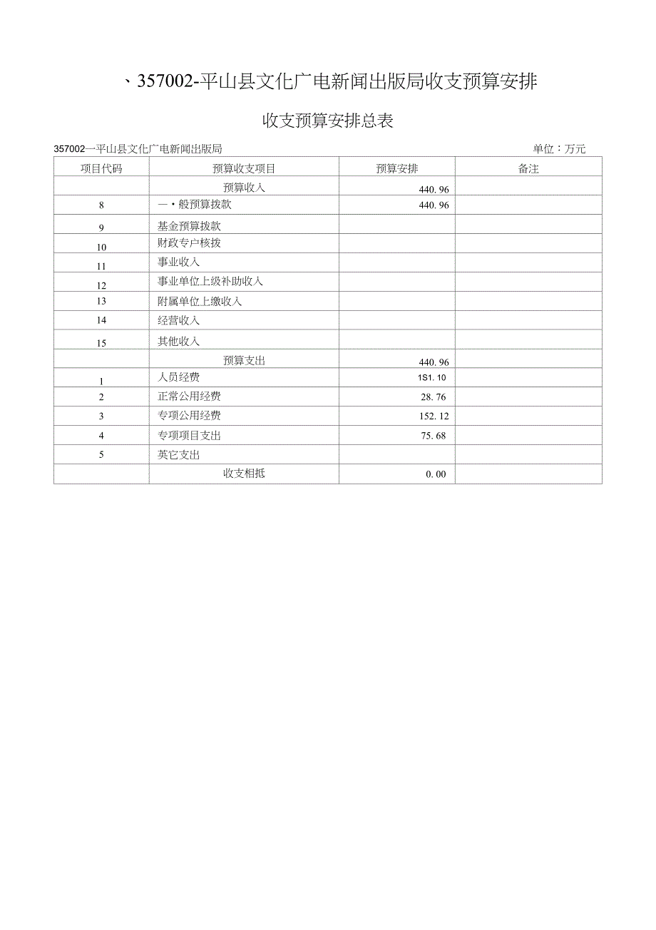 一、357002--平山县文化广电新闻出版局收支预算安排_第1页