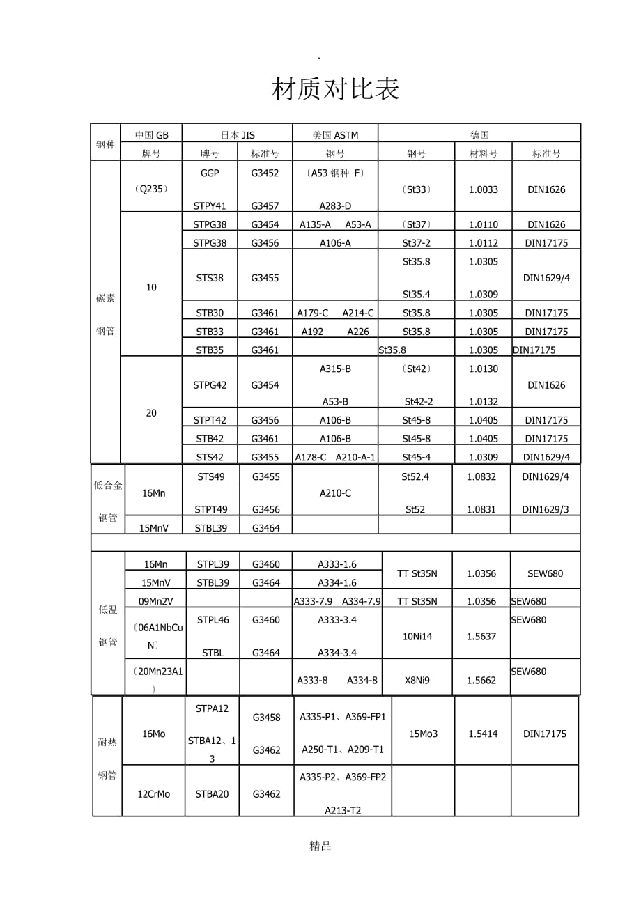 最新材质对照表_第1页