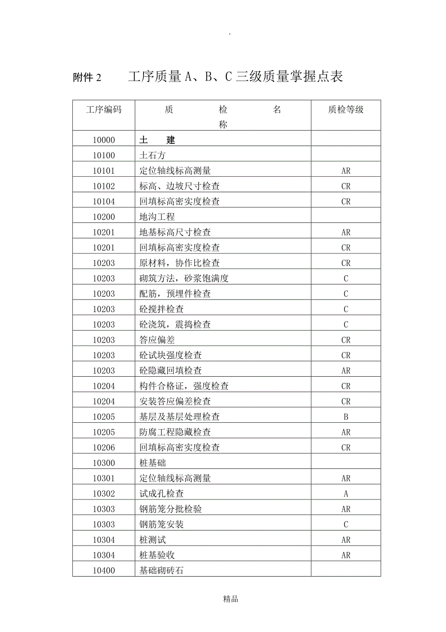 （完整版）三级质量控制点设置表_第1页