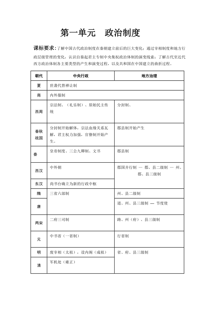 第一单元 政治制度 知识提纲-- 统编版（2019）高中历史选择性必修一国家制度与社会治理_第1页
