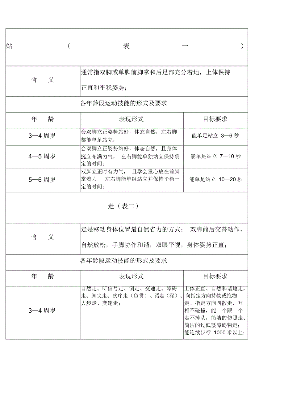 超详细岁幼儿运动技能形式及要求_第1页