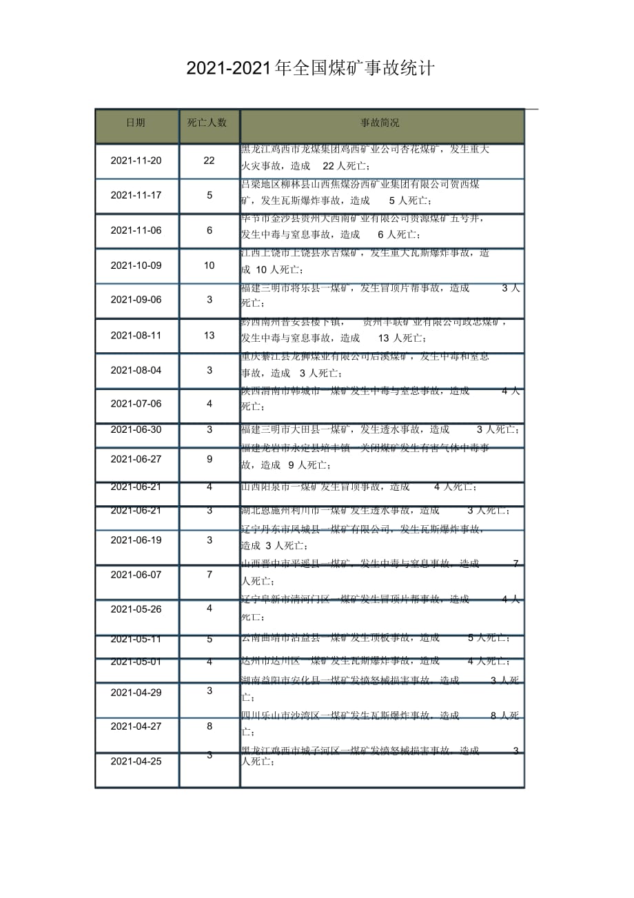 精品2021-2021年全国煤矿事故统计_安全事故统计_第1页