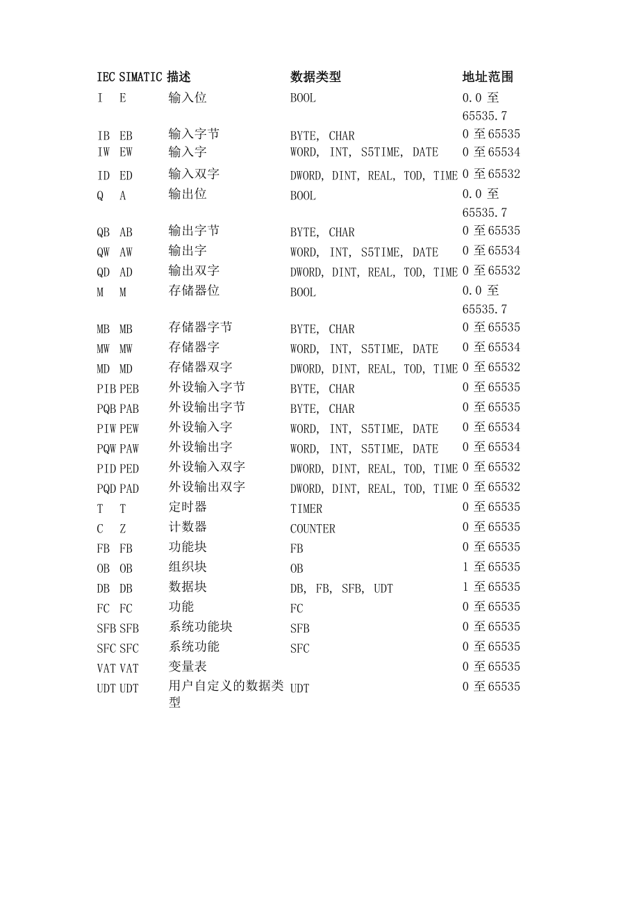 PLC的地址和数据类型Microsoft Word 文档_第1页