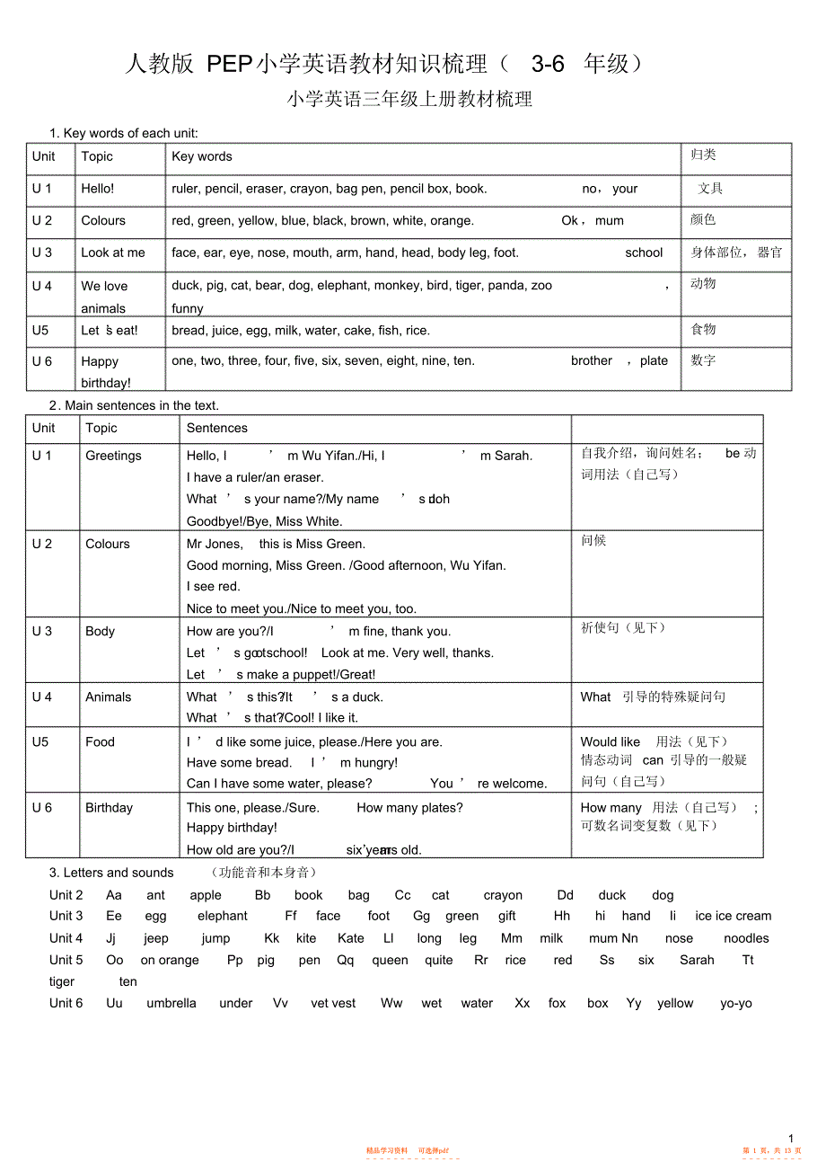 【总结】人教版小学英语教材小升初复习总结3-6年全_第1页