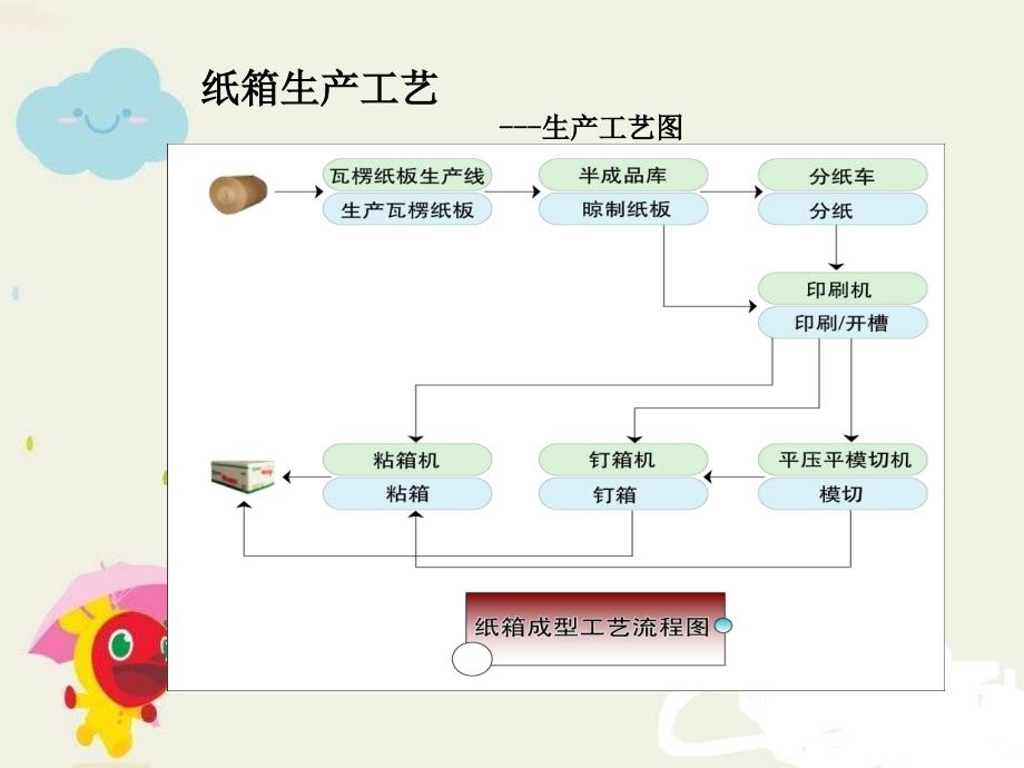 包装箱工艺流程培训课件（共45页)_第1页