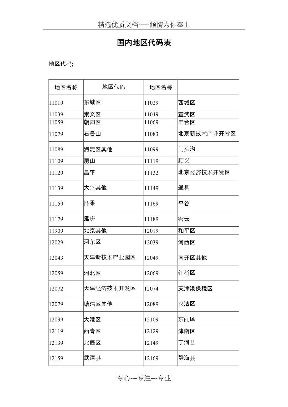 国内货源地代码表(共6页)_第1页