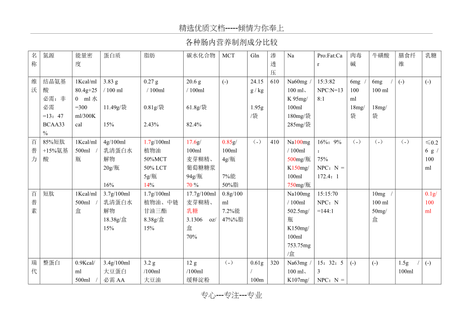 各种肠内营养制剂成分比较整理(共9页)_第1页