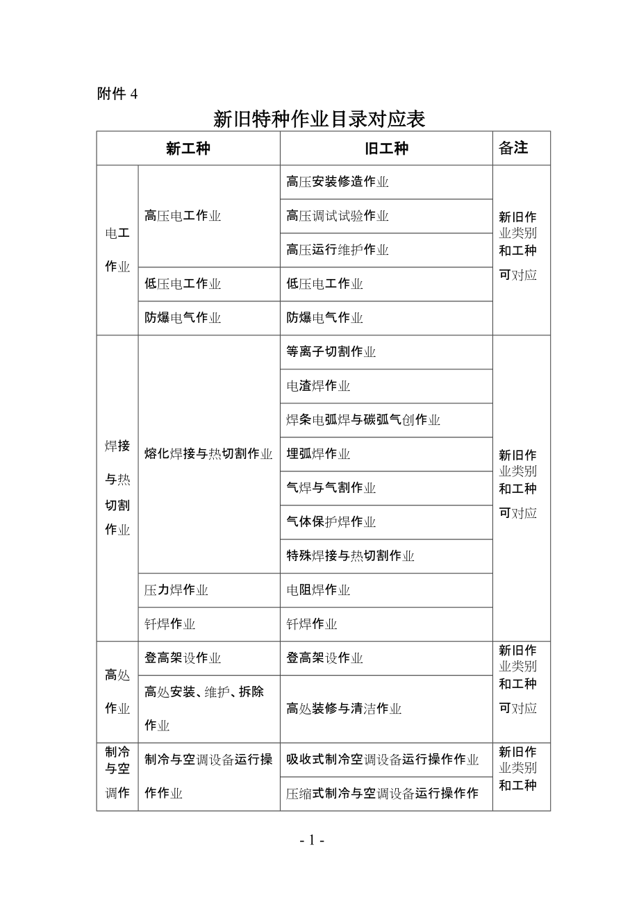特种作业工种目录_第1页