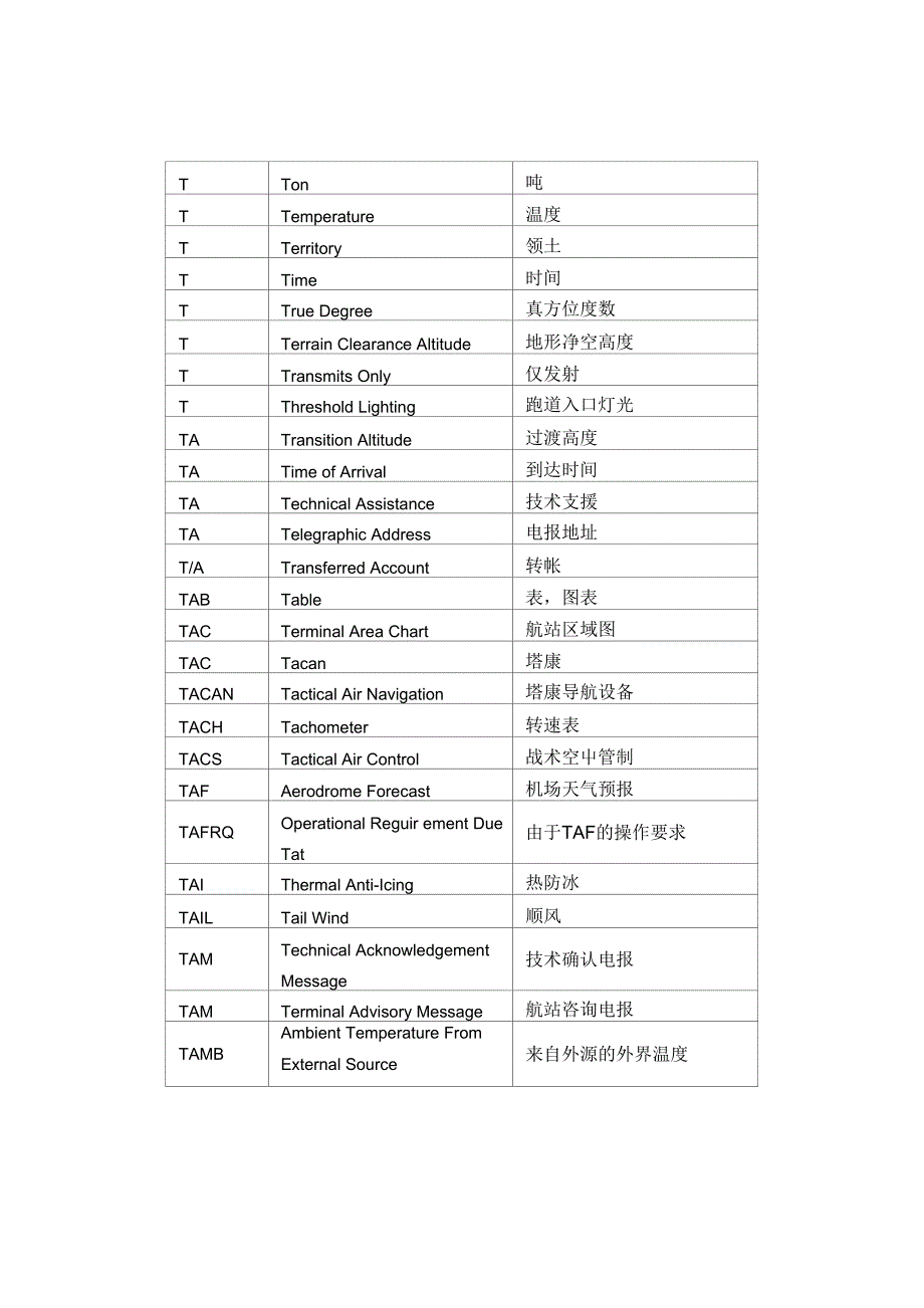 民航专业词汇缩写(）_第1页