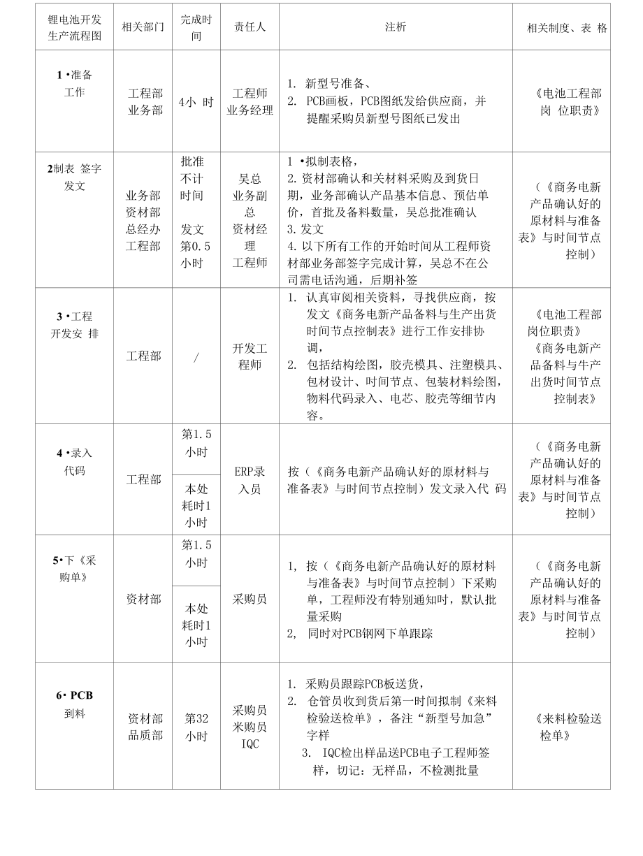 流程1《商务电新产品确认好的原材料与准备表》与时间节点控制流程_第1页