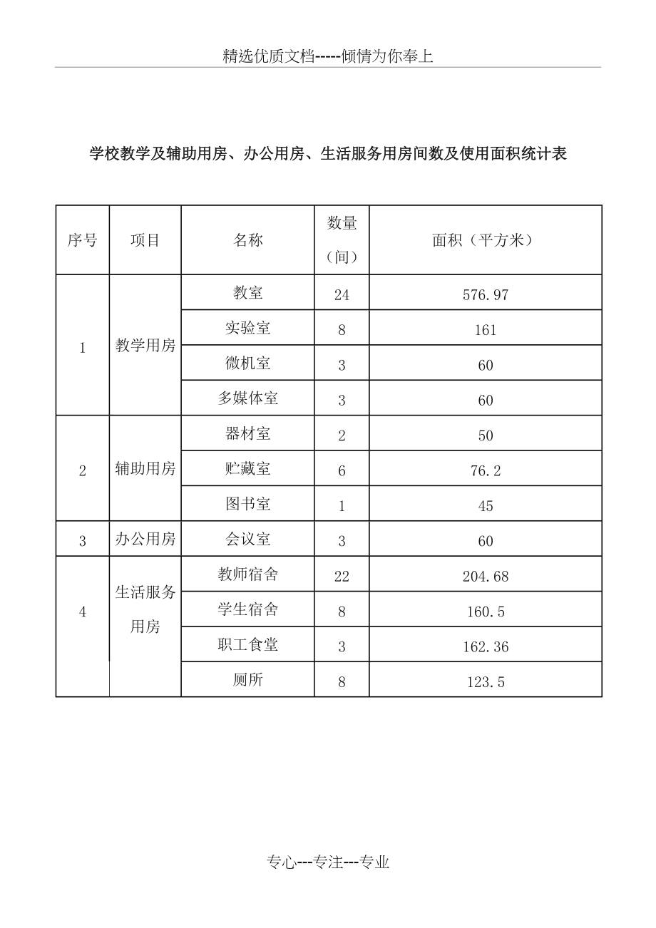 学校各房间数及使用面积统计表(共1页)_第1页