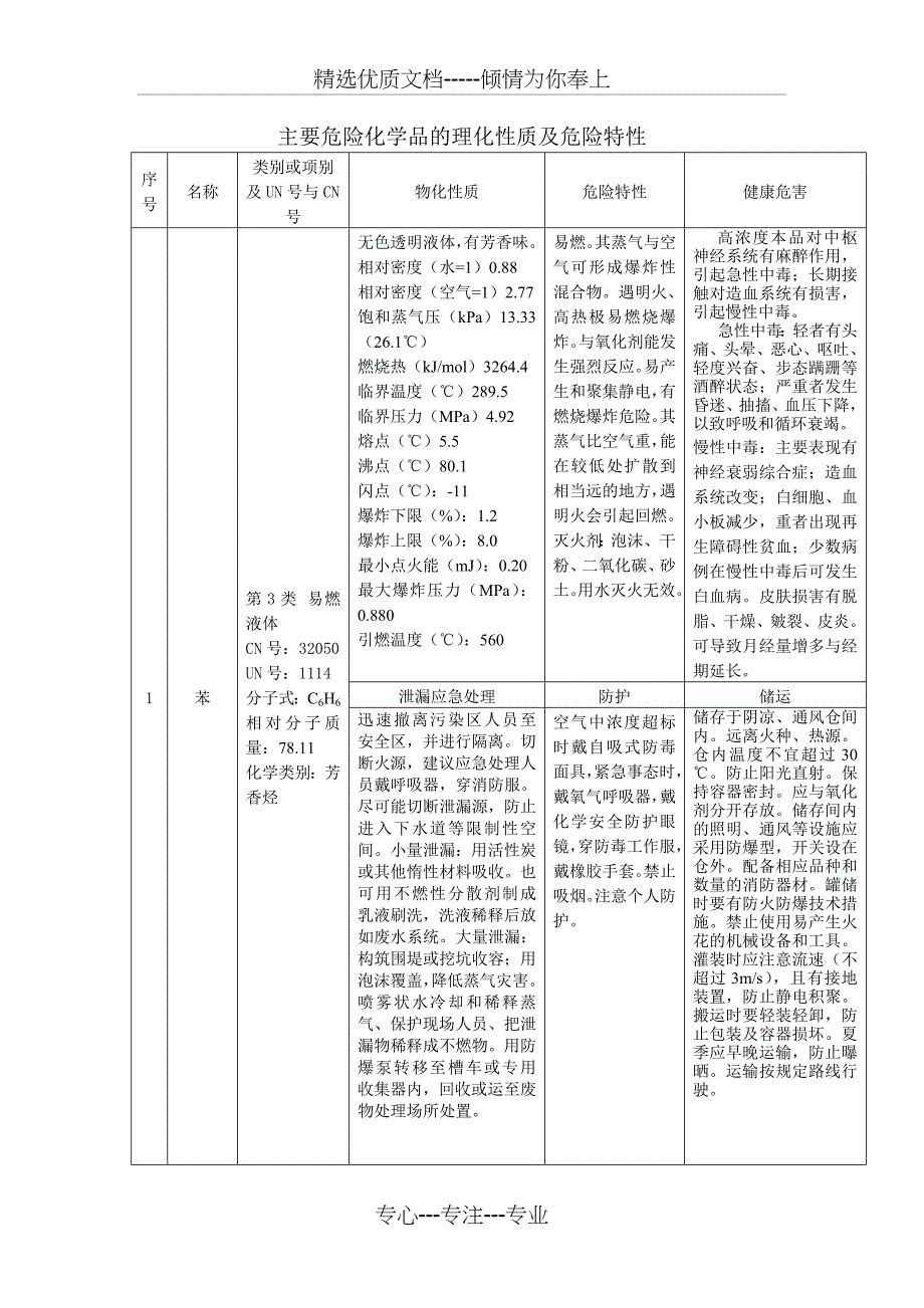 主要危险化学品的理化性质及危险特性汇总(共70页)_第1页