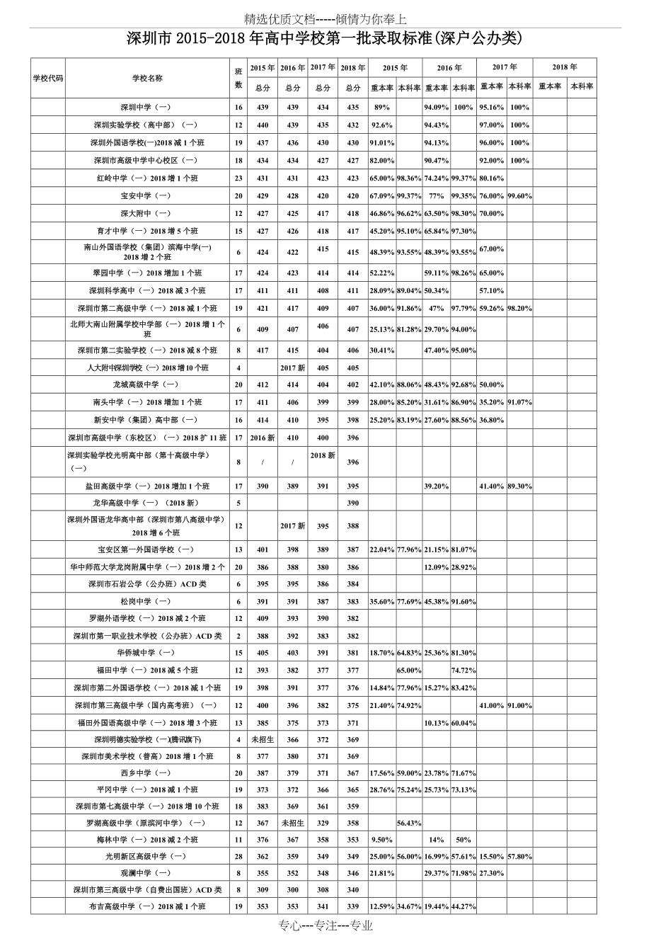深圳2015-2018年中考录取线最新版(带提前批)(共9页)_第1页