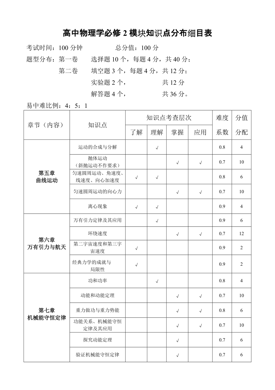高中物理学必修2模块知识点分布细目表_第1页