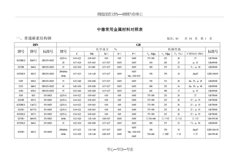 德国材料标准对照表(共16页)_第1页