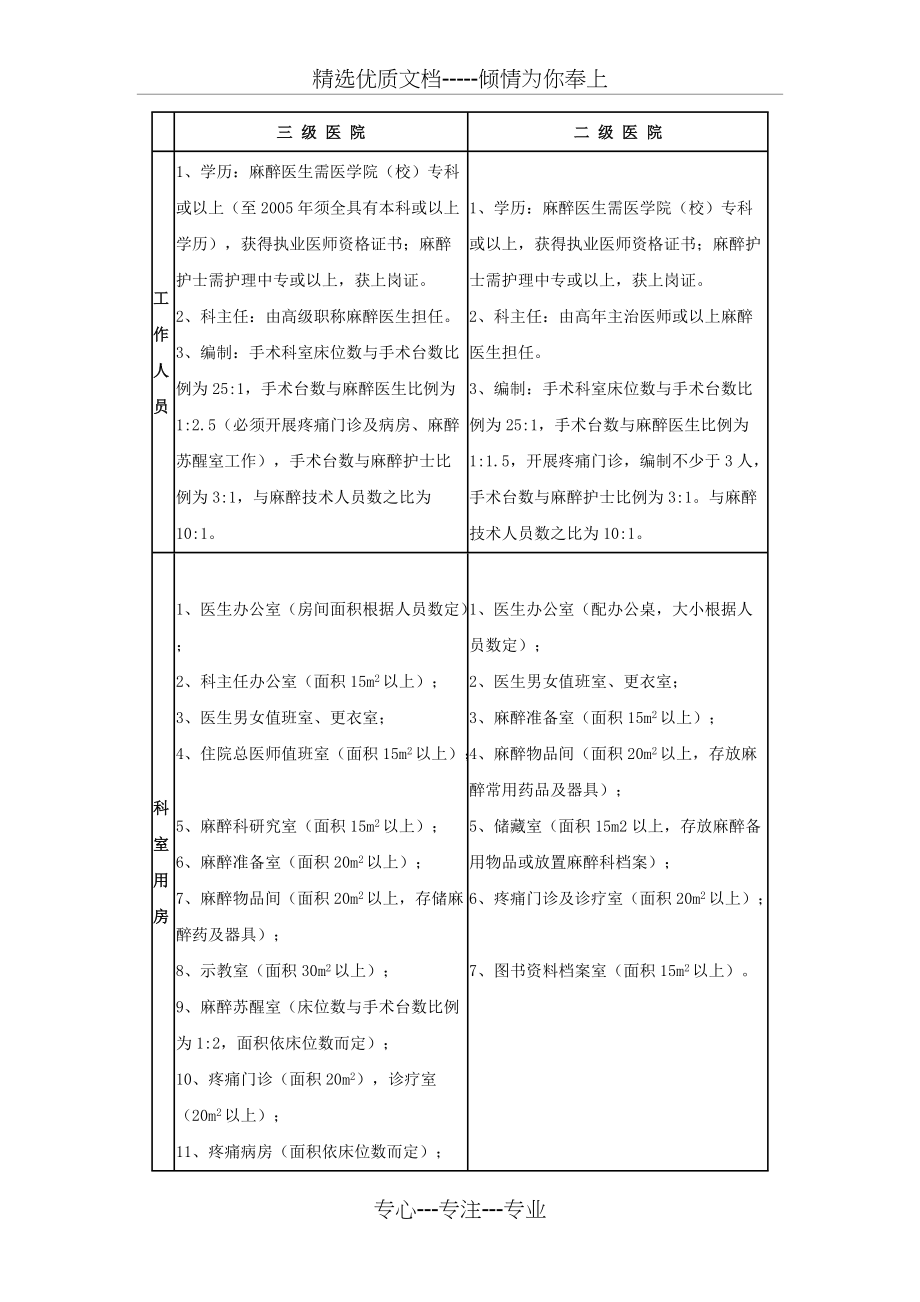 麻醉科设置及麻醉质量控制基本标准(共4页)_第1页
