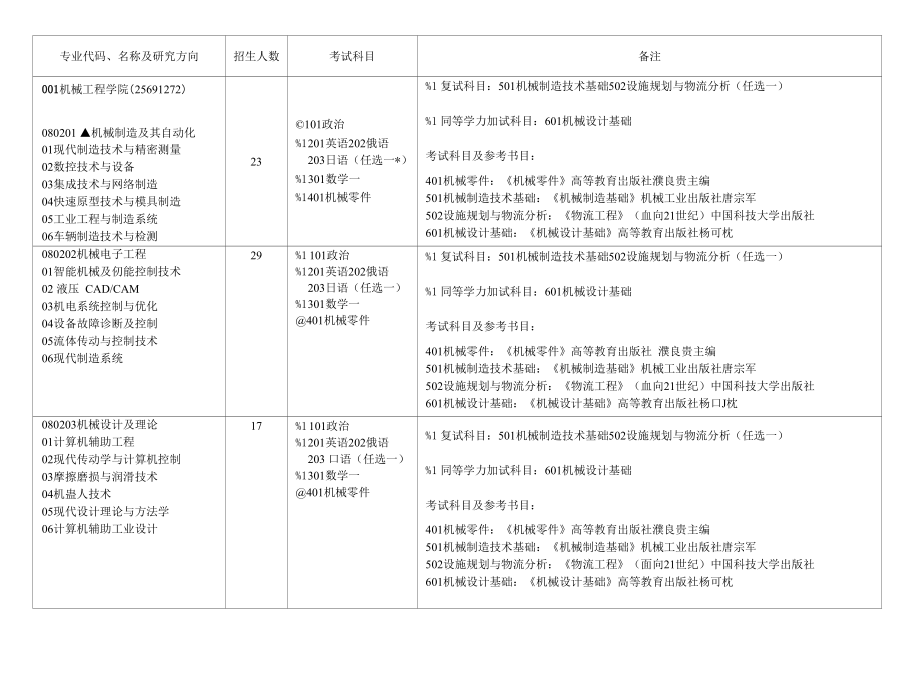 专业代码、名称及研究方向招生人数_第1页