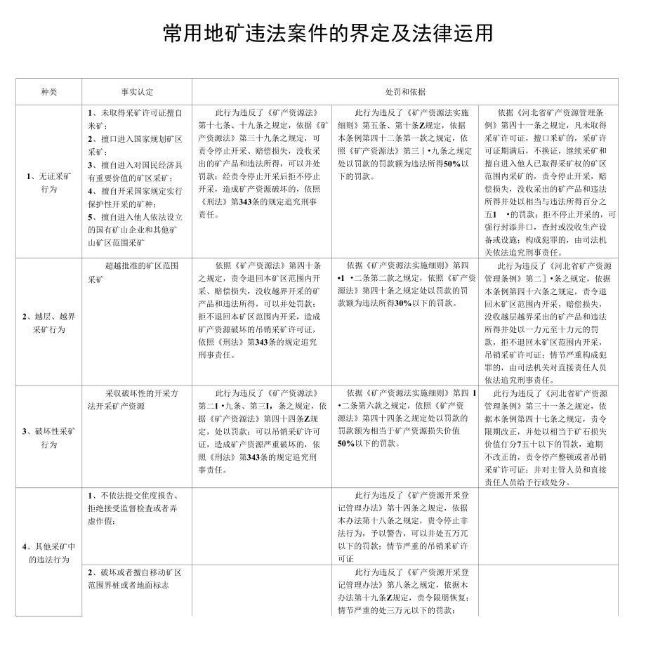 常用地矿违法案件的界定及法律运用_第1页