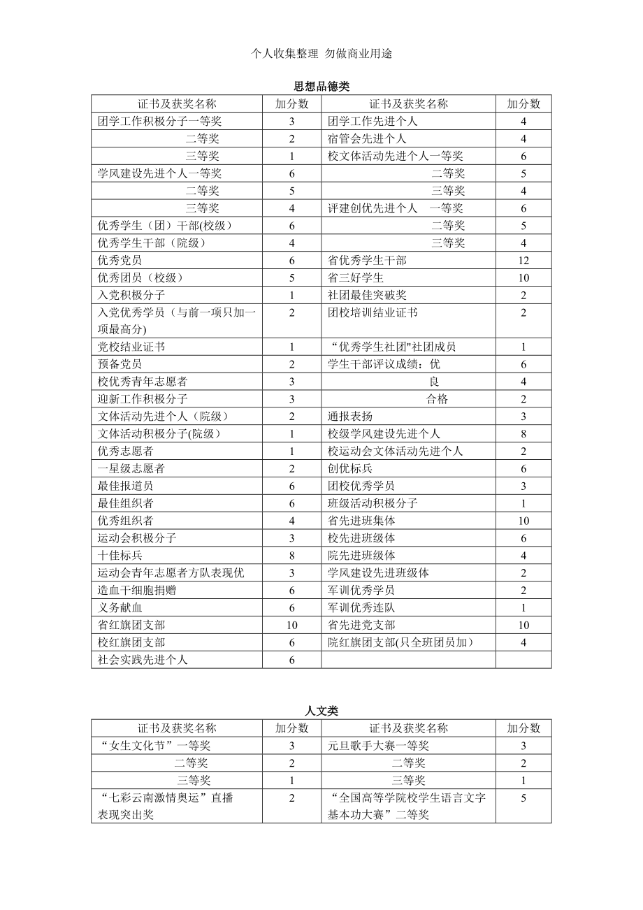 综合考评证书加分分类情况_第1页