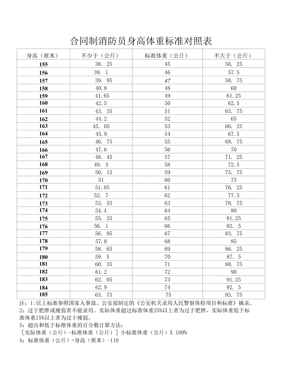合同制消防员身高体重标准对照表身高(厘米)_第1页