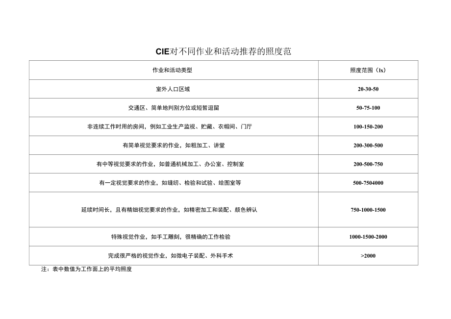 CIE对不同作业和活动推荐的照度范围_第1页