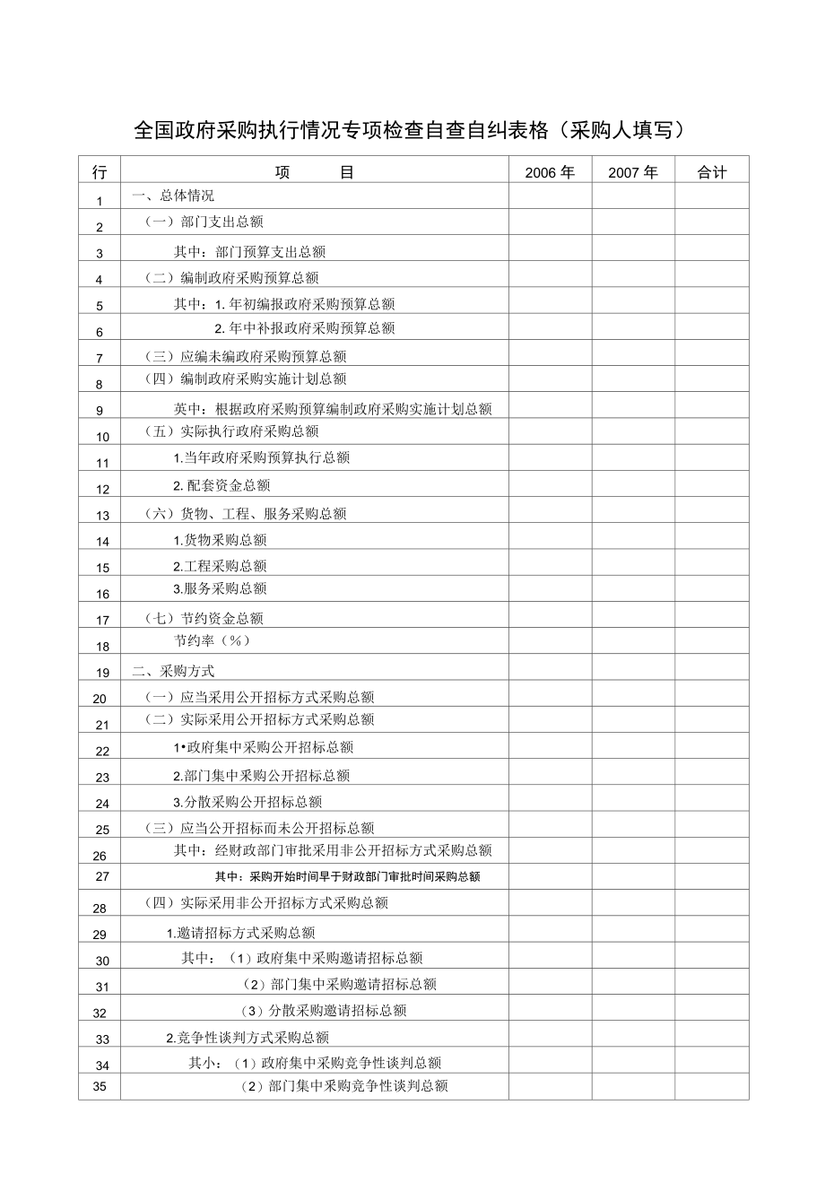 全国政府采购执行情况专项检查自查自纠表格(采购人填写_第1页