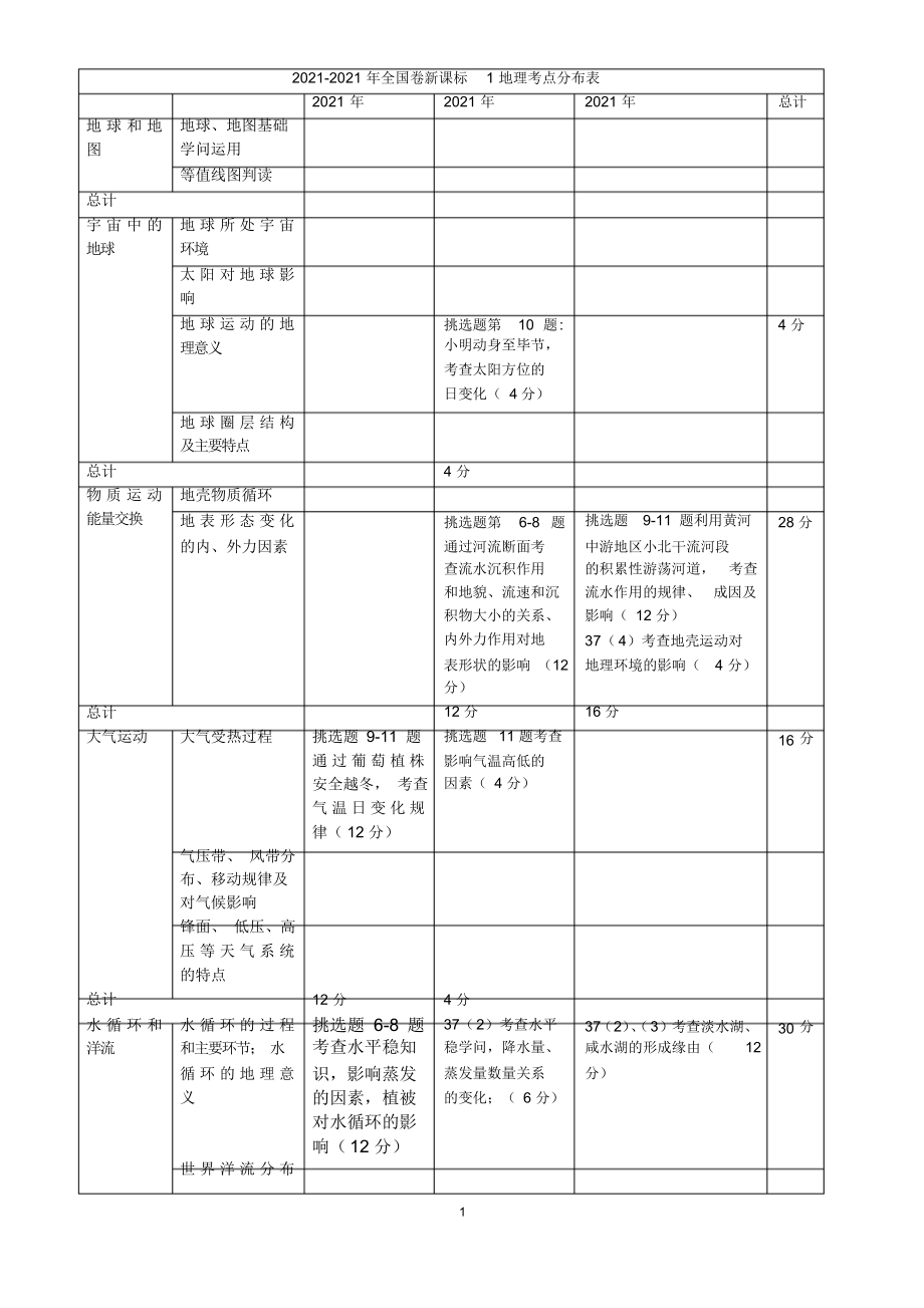 全国高考1卷地理-考点双向细目表_第1页