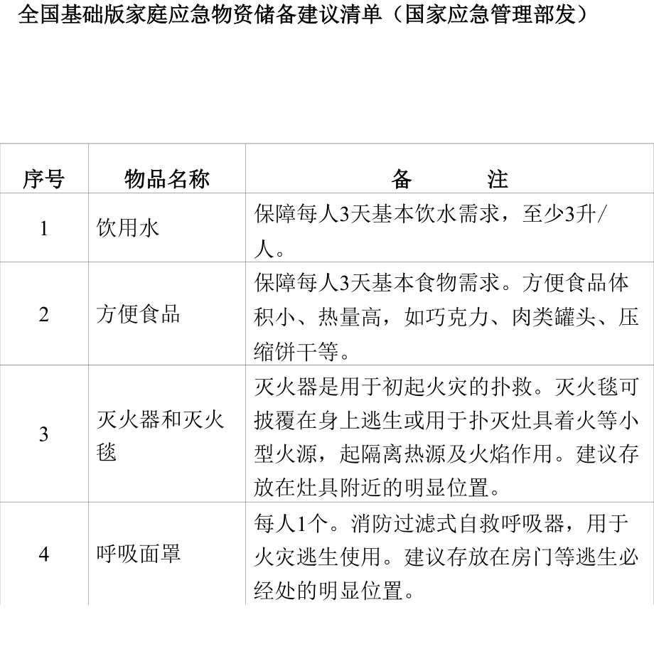 全国基础版家庭应急物资储备建议清单_第1页