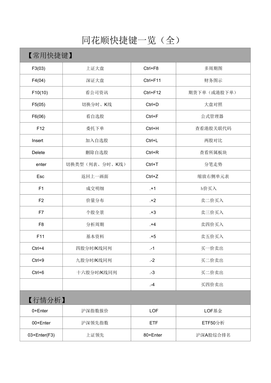 同花顺快捷键一览表(面)_第1页