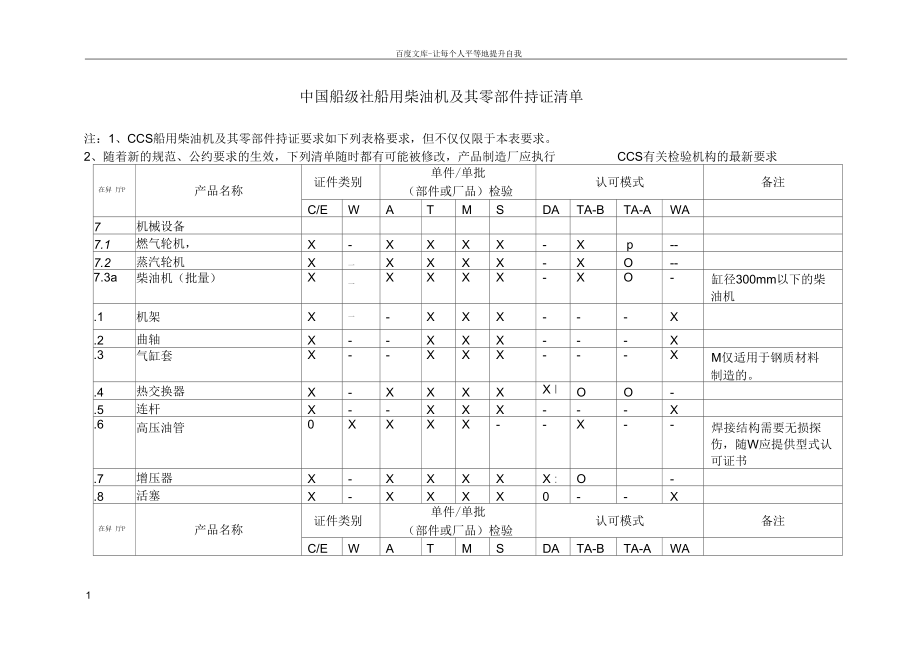 CCS船用柴油机及其零部件持证清单_第1页