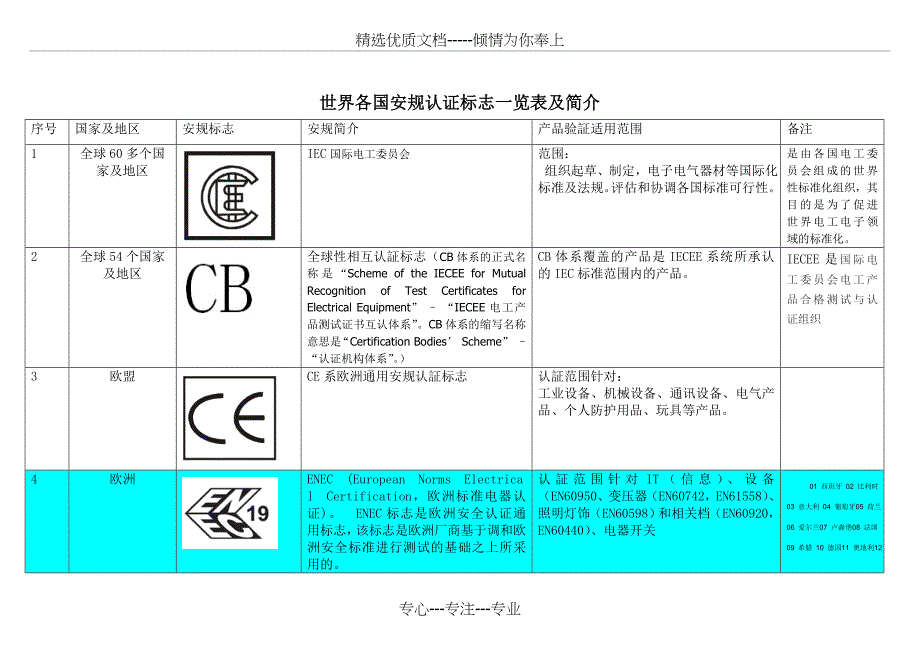 世界各国安规认证标志、简介及常见标识(共11页)_第1页