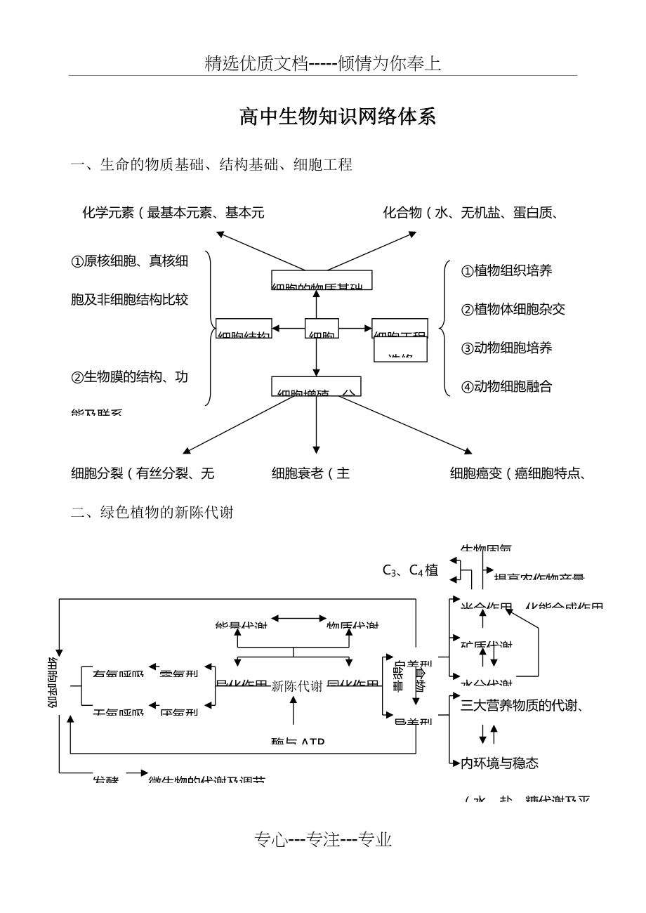 高中生物知识体系框架图(共7页)_第1页