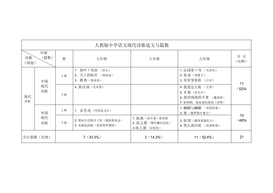 2022年人教版初中语文诗歌数量统计表_第1页