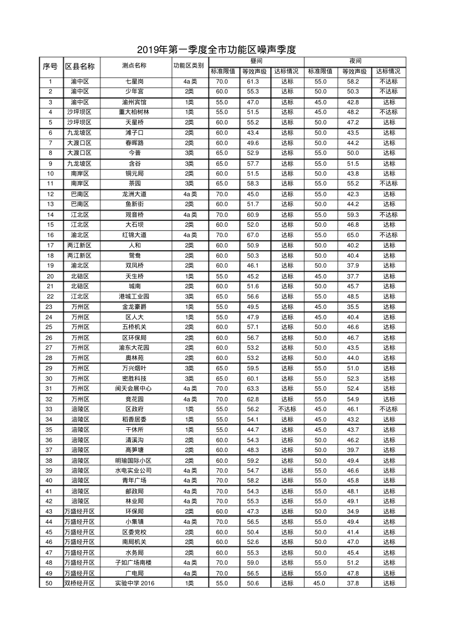 2019年第一季度全功能区噪声季度_第1页