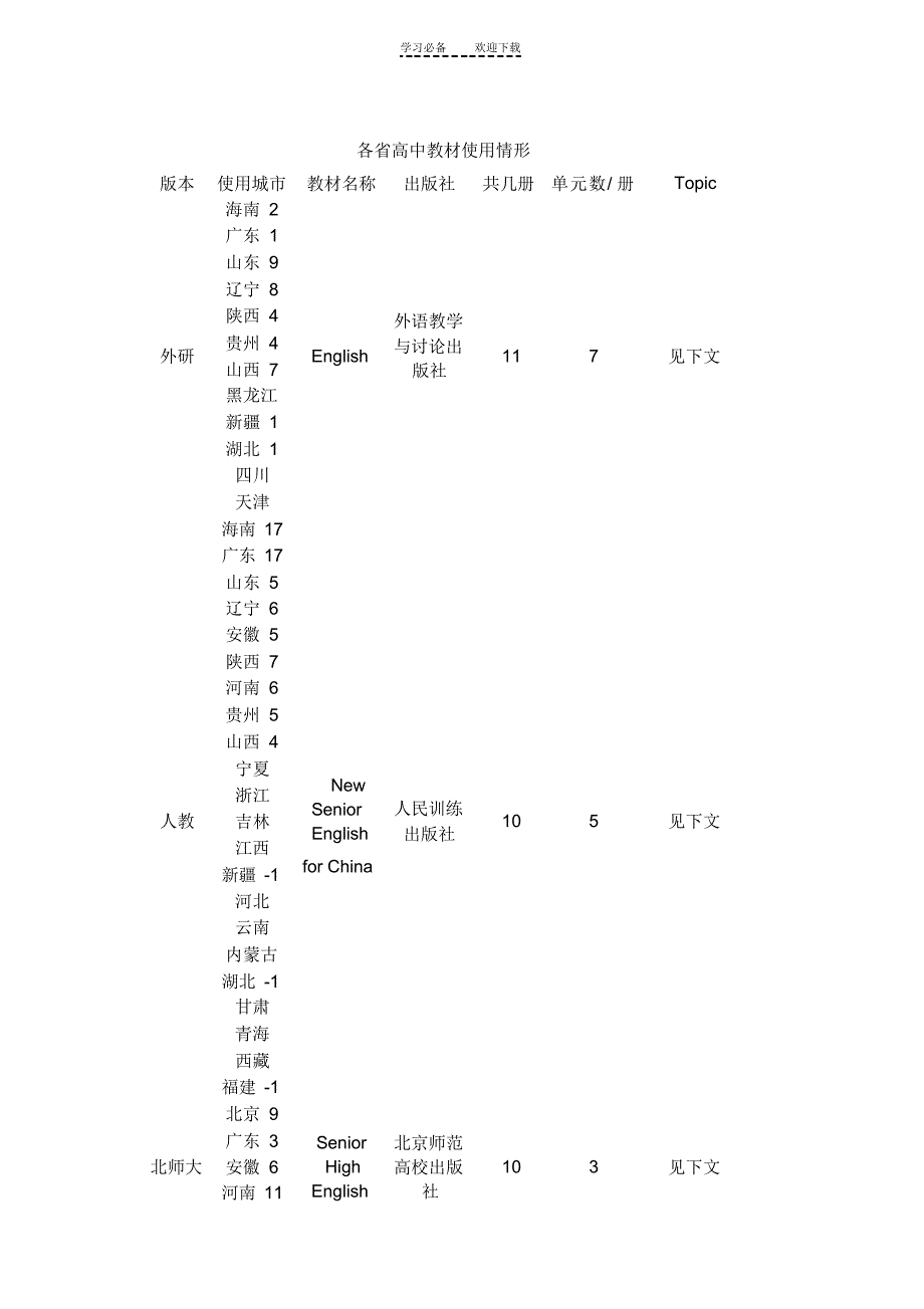 2022年各省高中英语教材使用情况_第1页