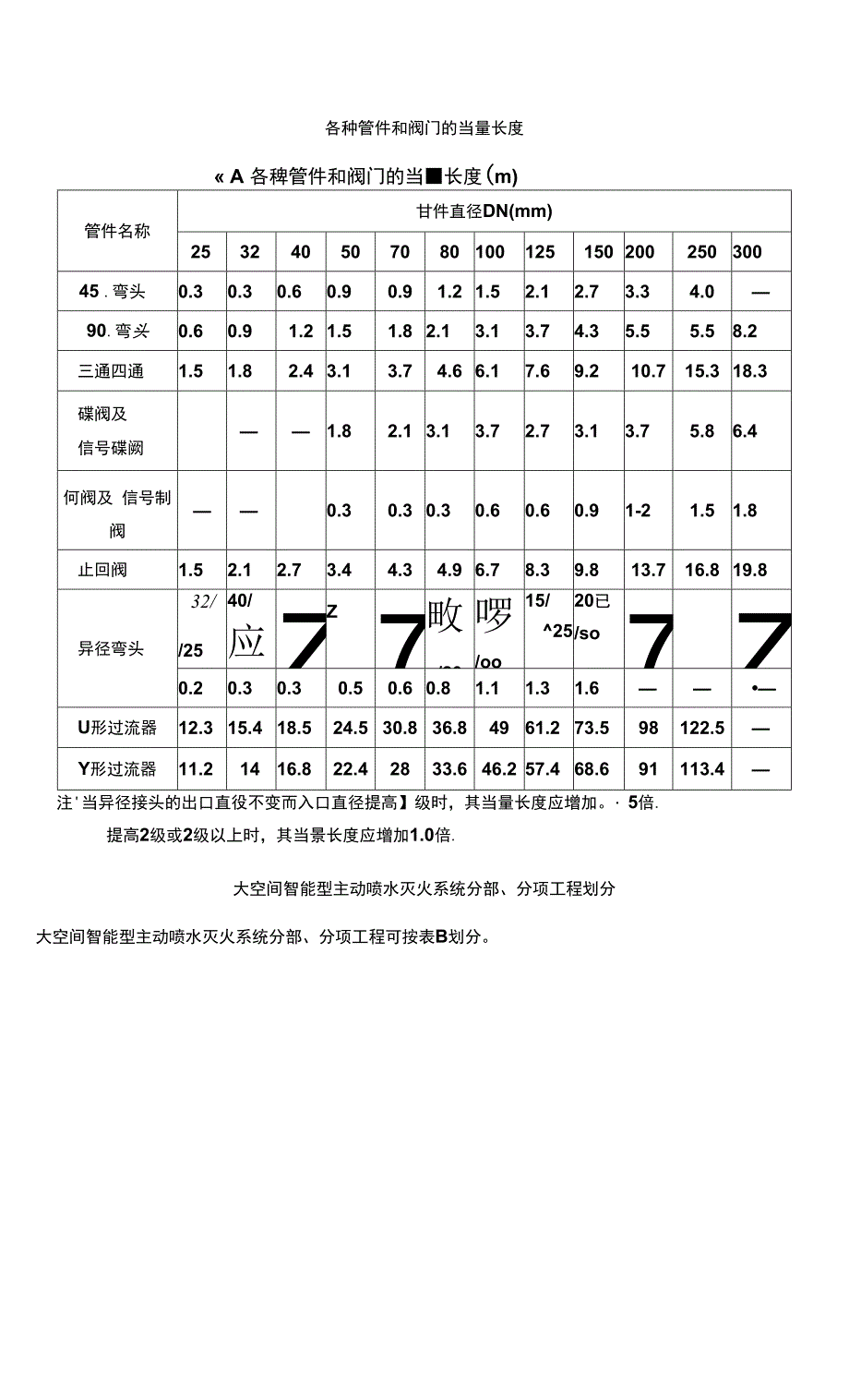 大空间智能型主动喷水灭火系统技术- (19) 各种管件和阀门的当量长度_第1页