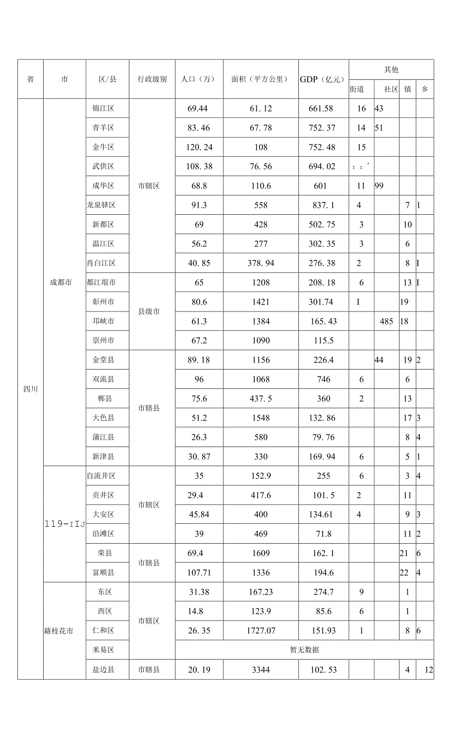 川渝地区区县+人口+GDP_第1页