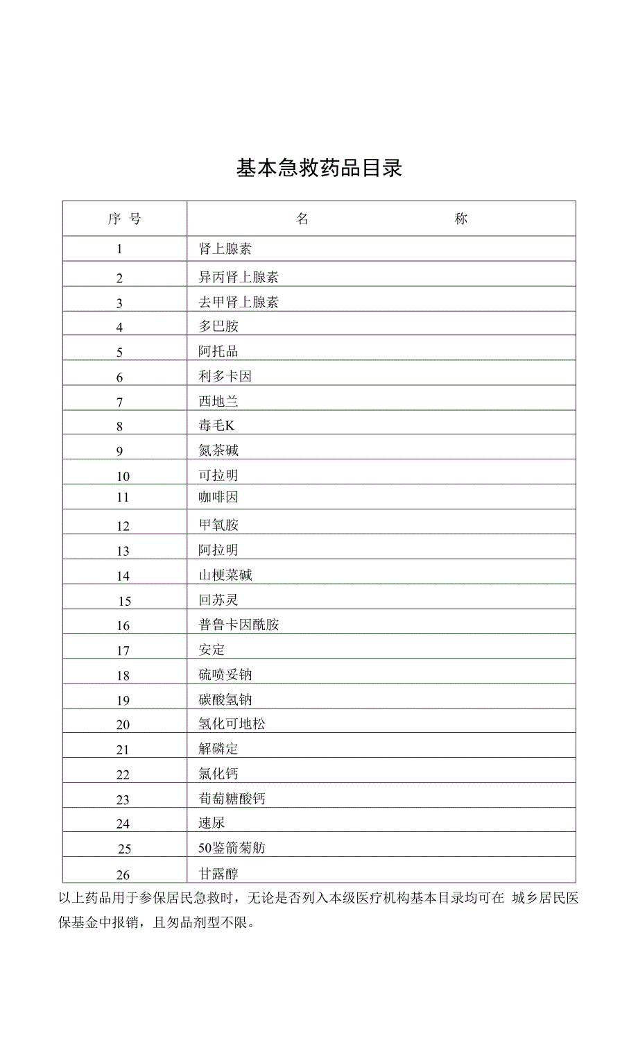 基本救急药品、谨慎使用的药品、中药、中药饮片及药材.pdf_第1页