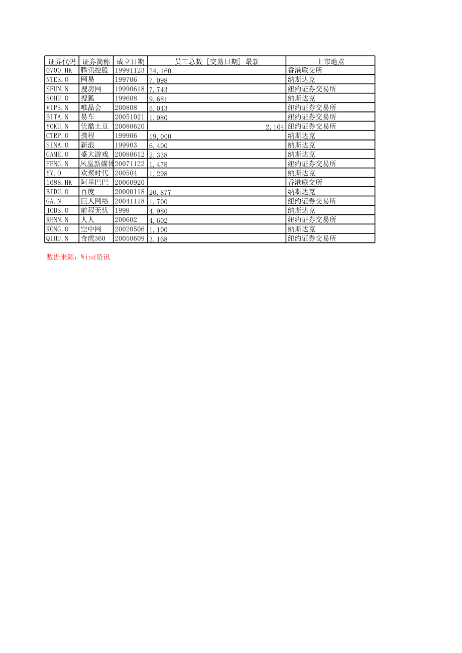 互联网公司数据[共1页]_第1页