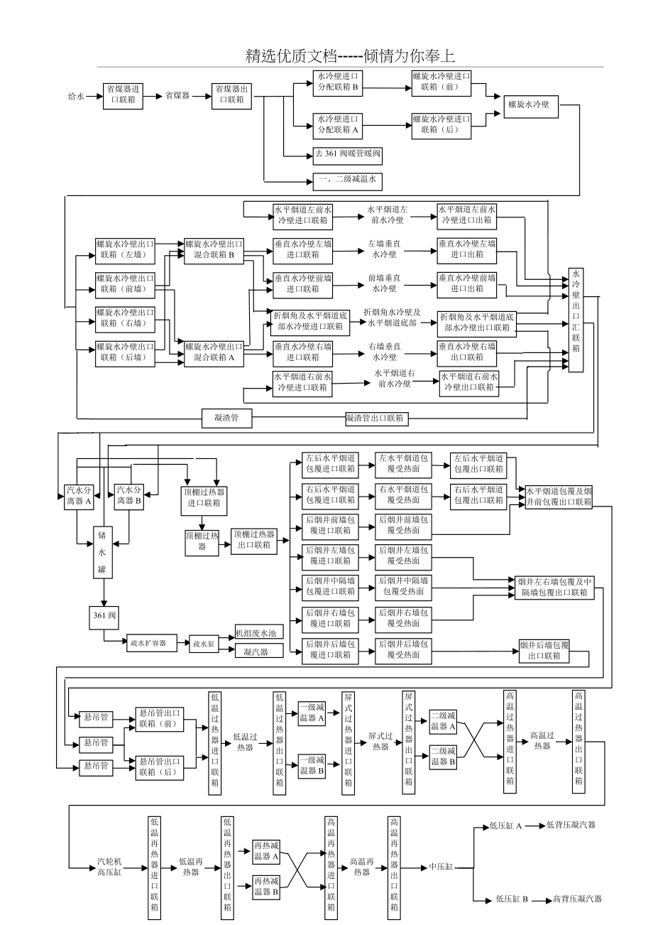 600MW锅炉汽水流程图(共1页)_第1页