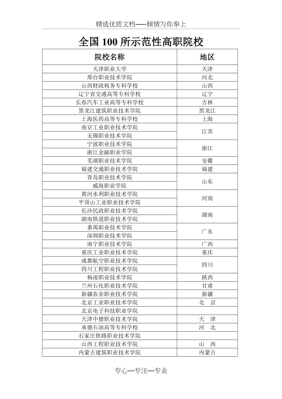 全国100所示范性高职院校(共3页)_第1页